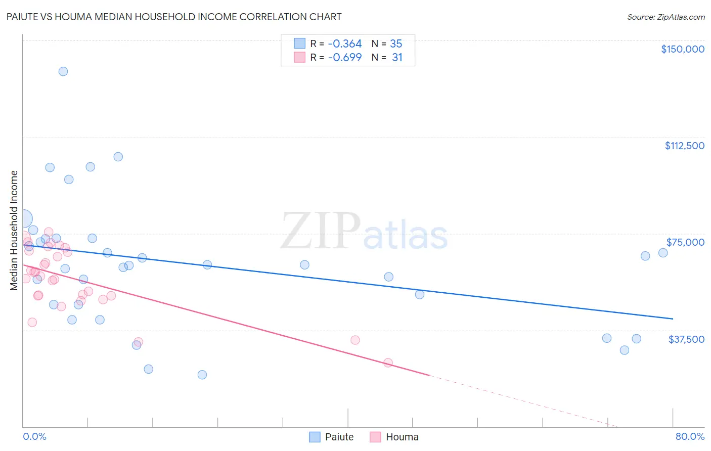 Paiute vs Houma Median Household Income