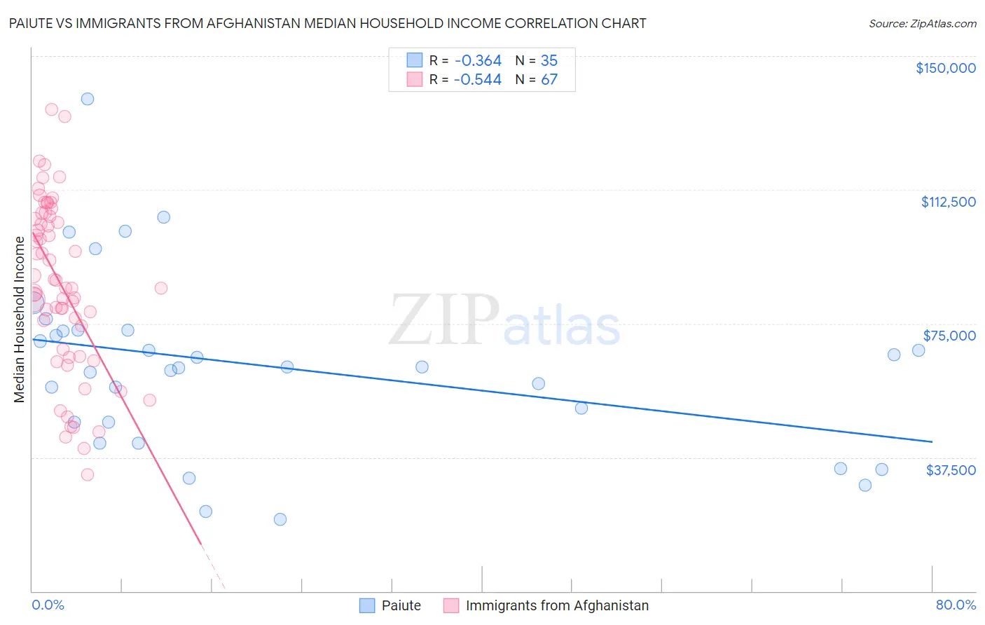 Paiute vs Immigrants from Afghanistan Median Household Income