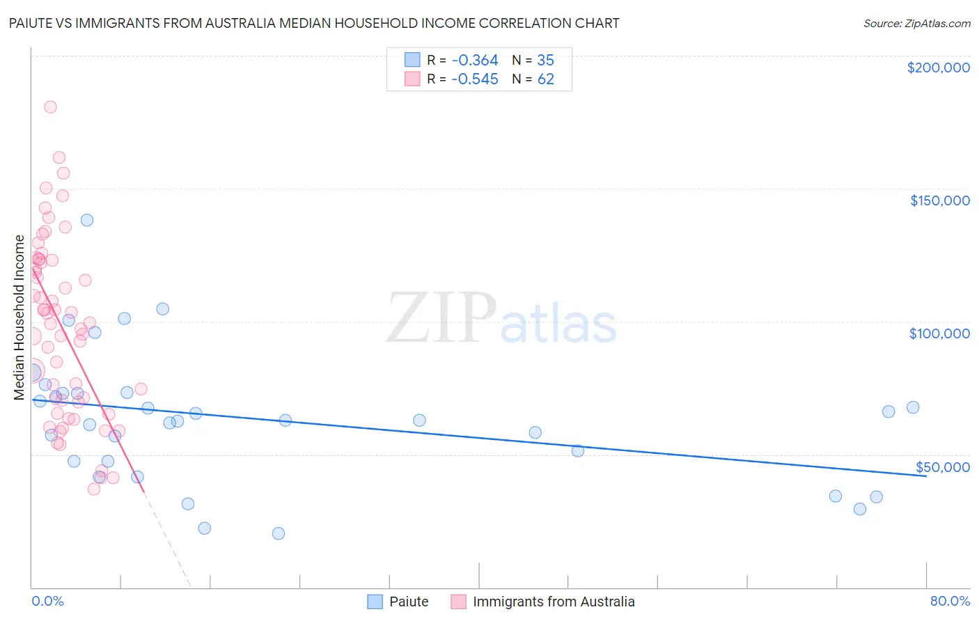 Paiute vs Immigrants from Australia Median Household Income
