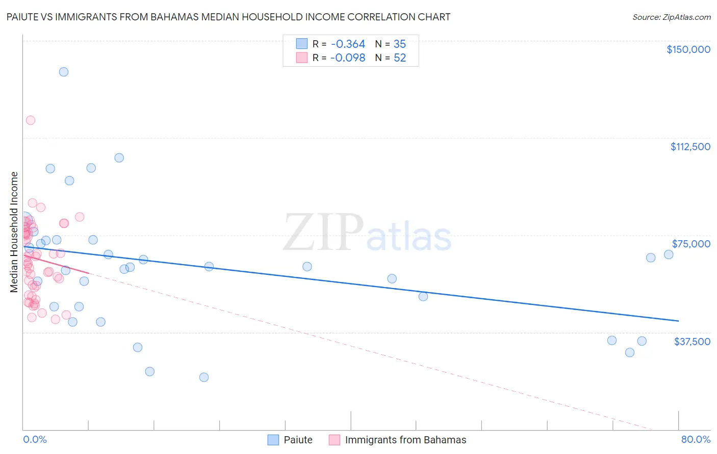 Paiute vs Immigrants from Bahamas Median Household Income