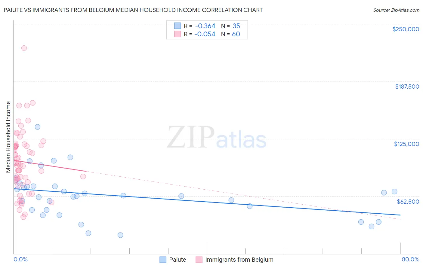 Paiute vs Immigrants from Belgium Median Household Income