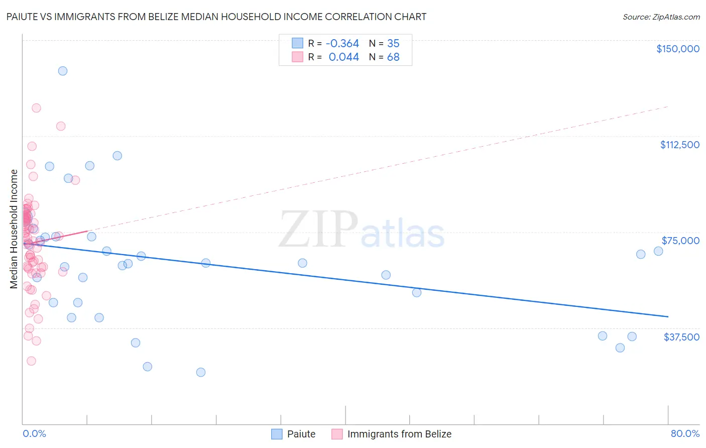 Paiute vs Immigrants from Belize Median Household Income