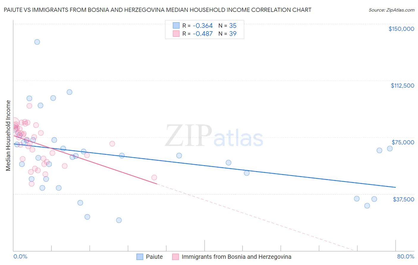 Paiute vs Immigrants from Bosnia and Herzegovina Median Household Income