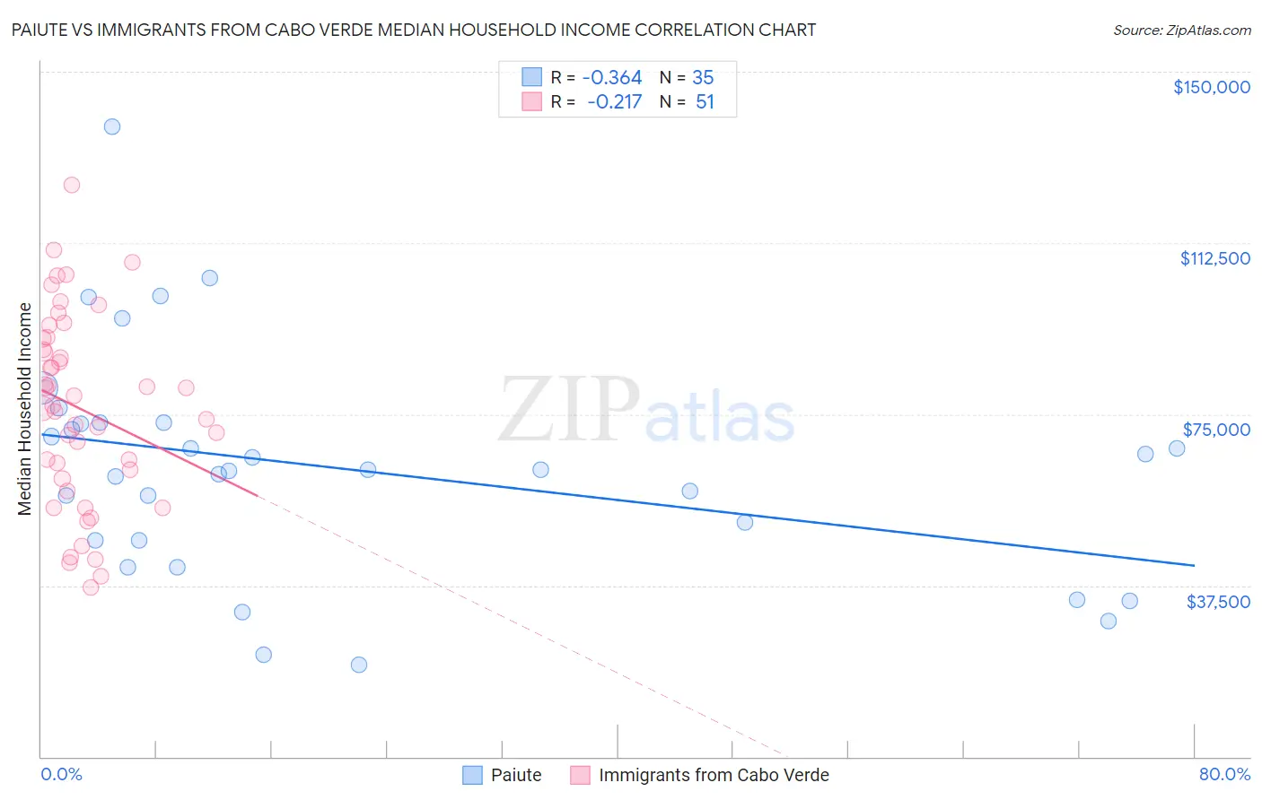 Paiute vs Immigrants from Cabo Verde Median Household Income