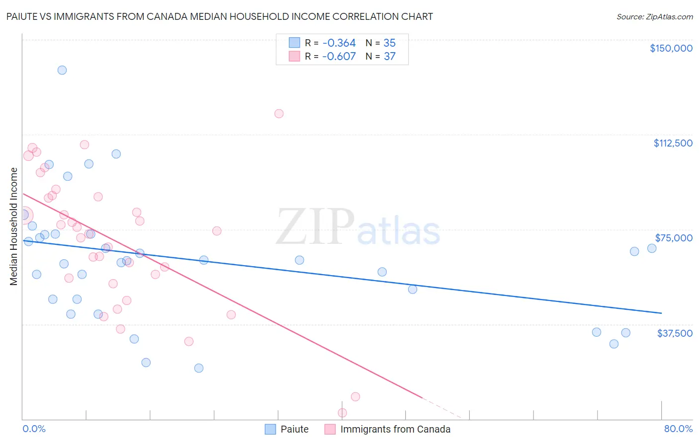 Paiute vs Immigrants from Canada Median Household Income