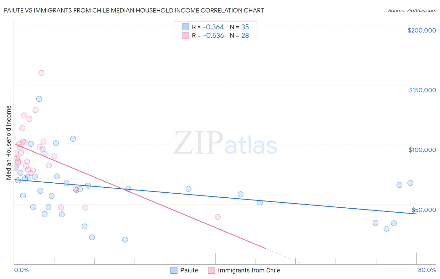 Paiute vs Immigrants from Chile Median Household Income