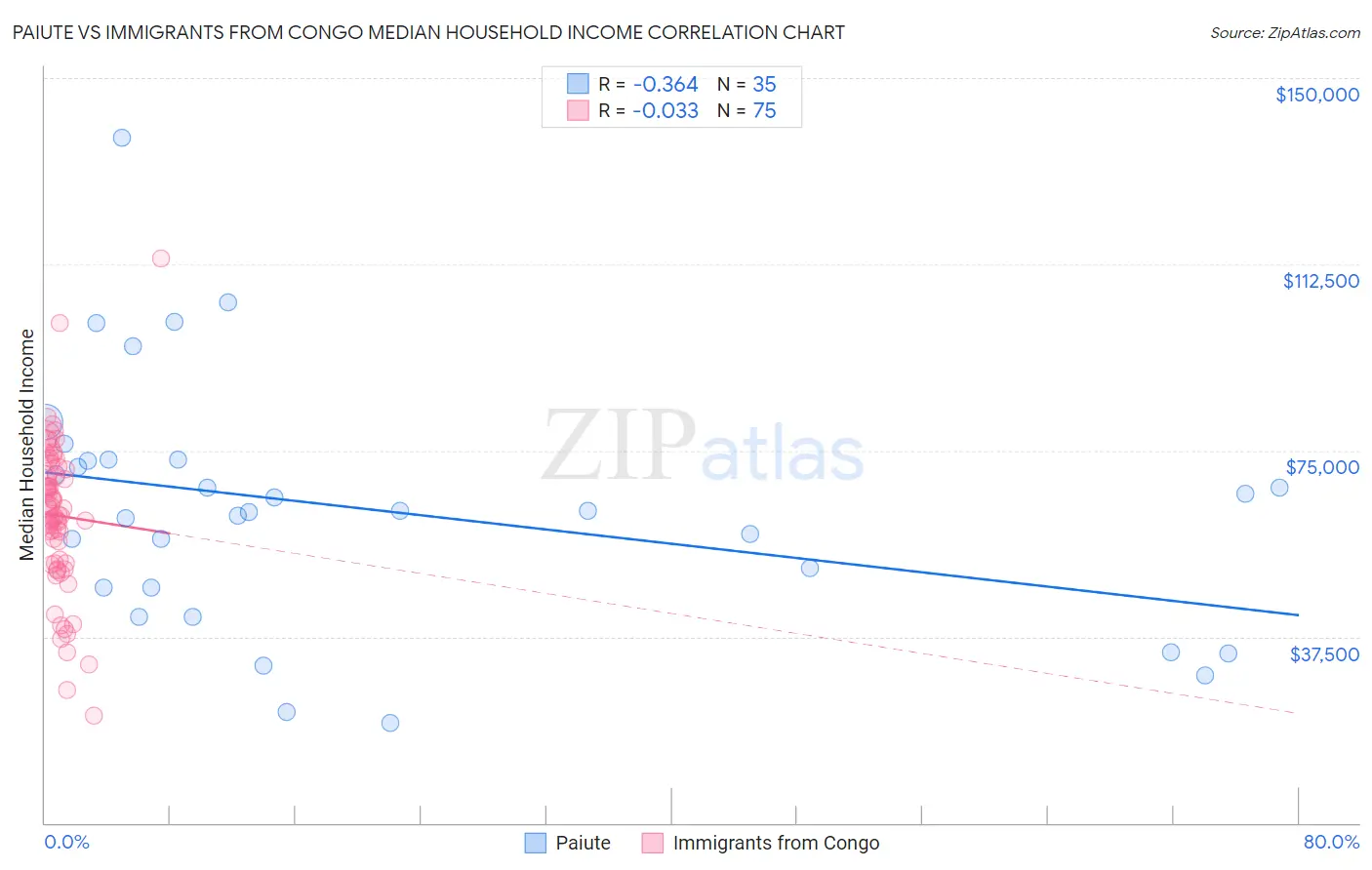 Paiute vs Immigrants from Congo Median Household Income