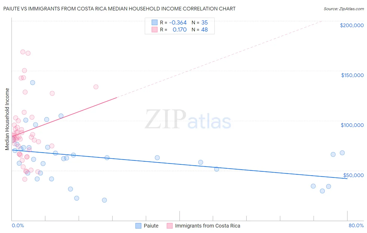Paiute vs Immigrants from Costa Rica Median Household Income