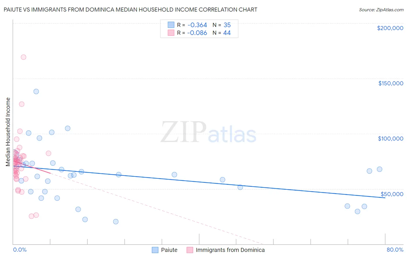 Paiute vs Immigrants from Dominica Median Household Income