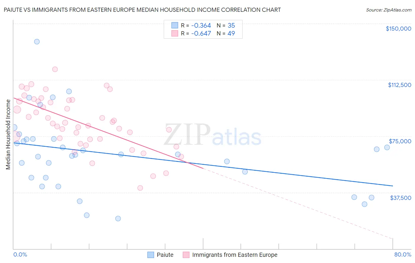 Paiute vs Immigrants from Eastern Europe Median Household Income