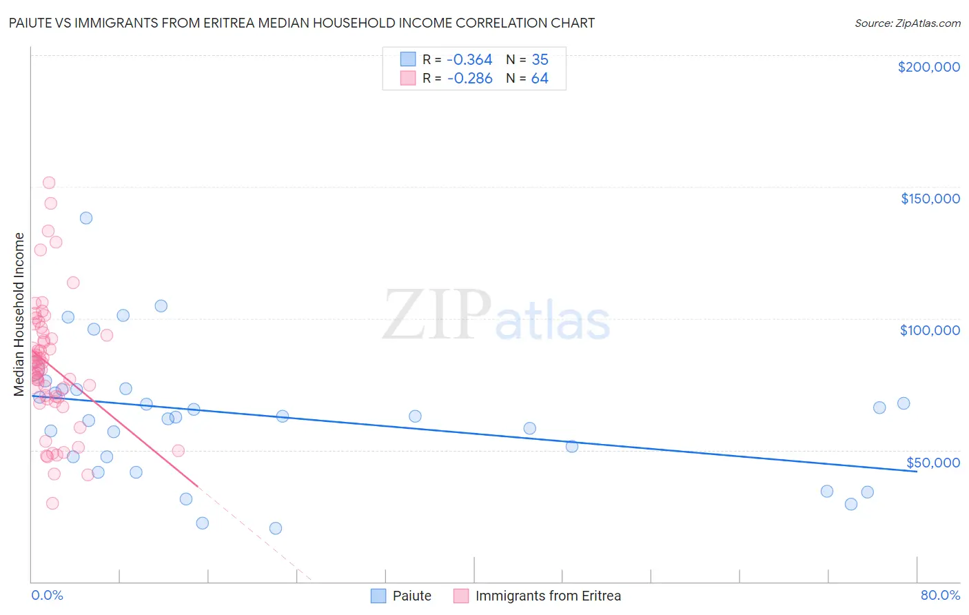 Paiute vs Immigrants from Eritrea Median Household Income