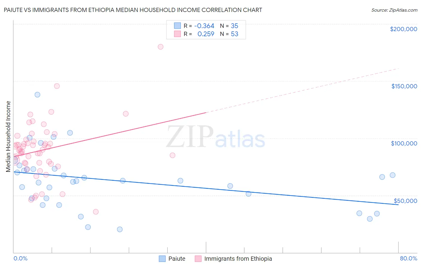 Paiute vs Immigrants from Ethiopia Median Household Income