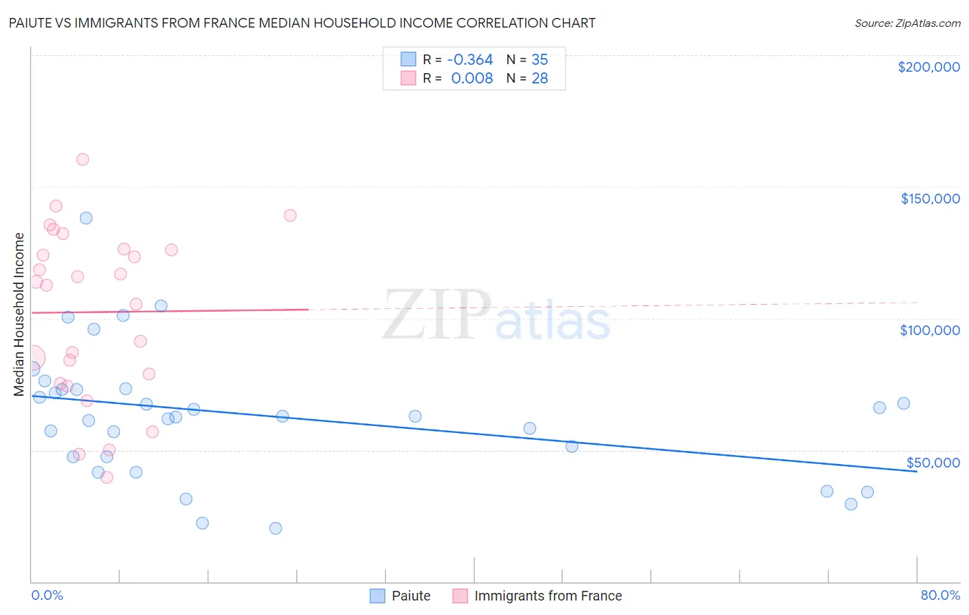 Paiute vs Immigrants from France Median Household Income
