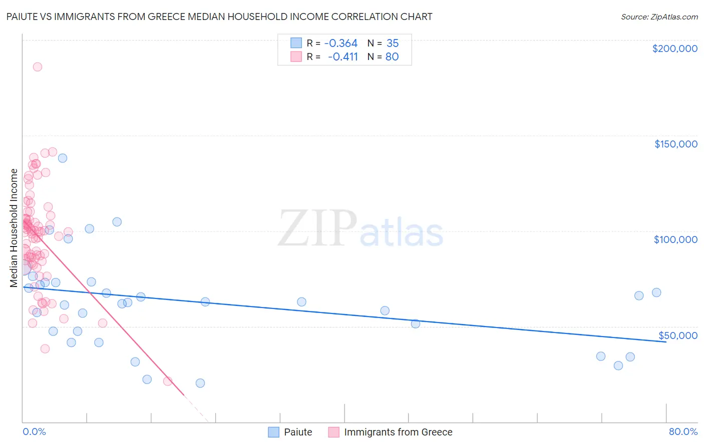 Paiute vs Immigrants from Greece Median Household Income
