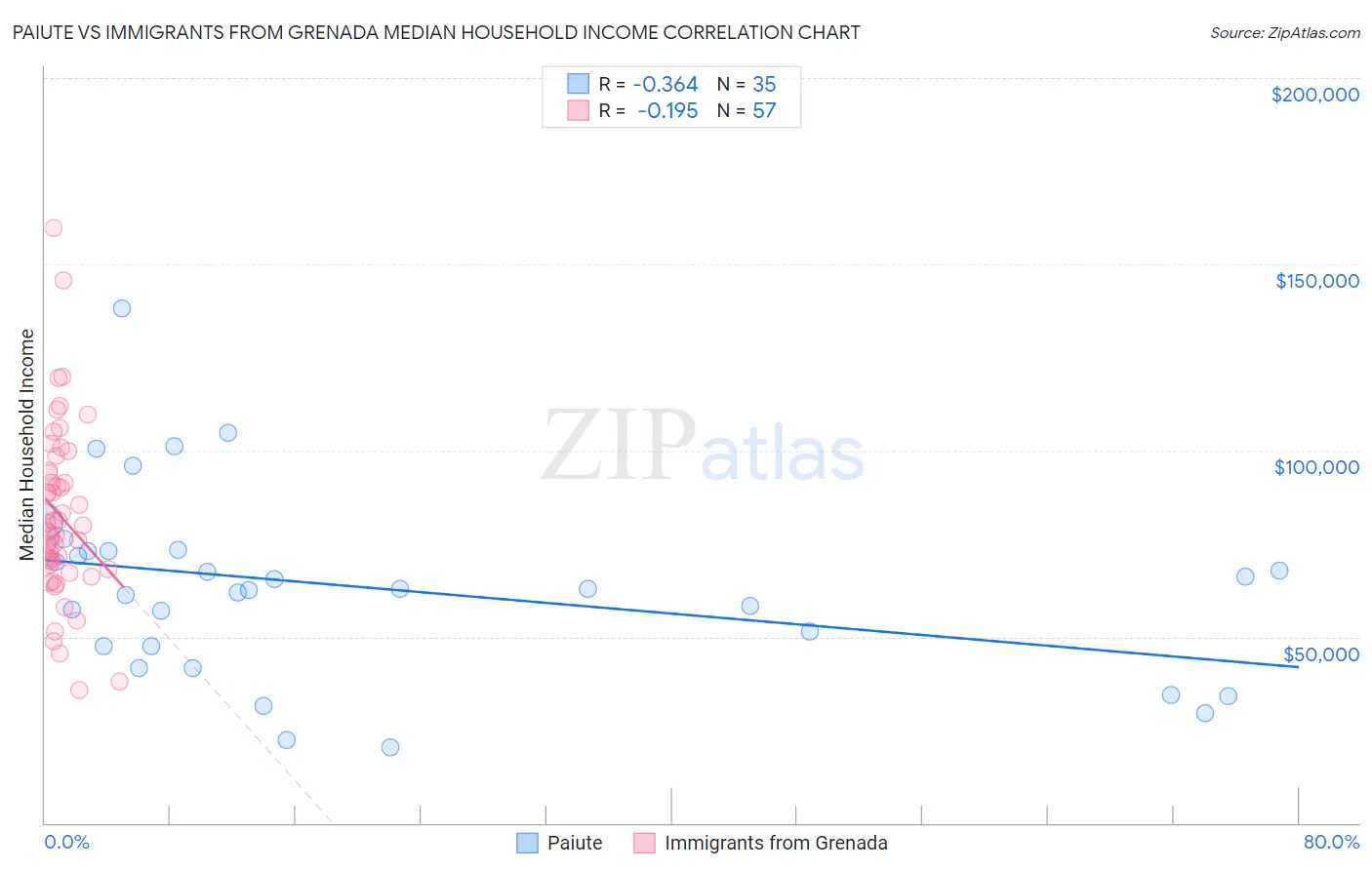 Paiute vs Immigrants from Grenada Median Household Income