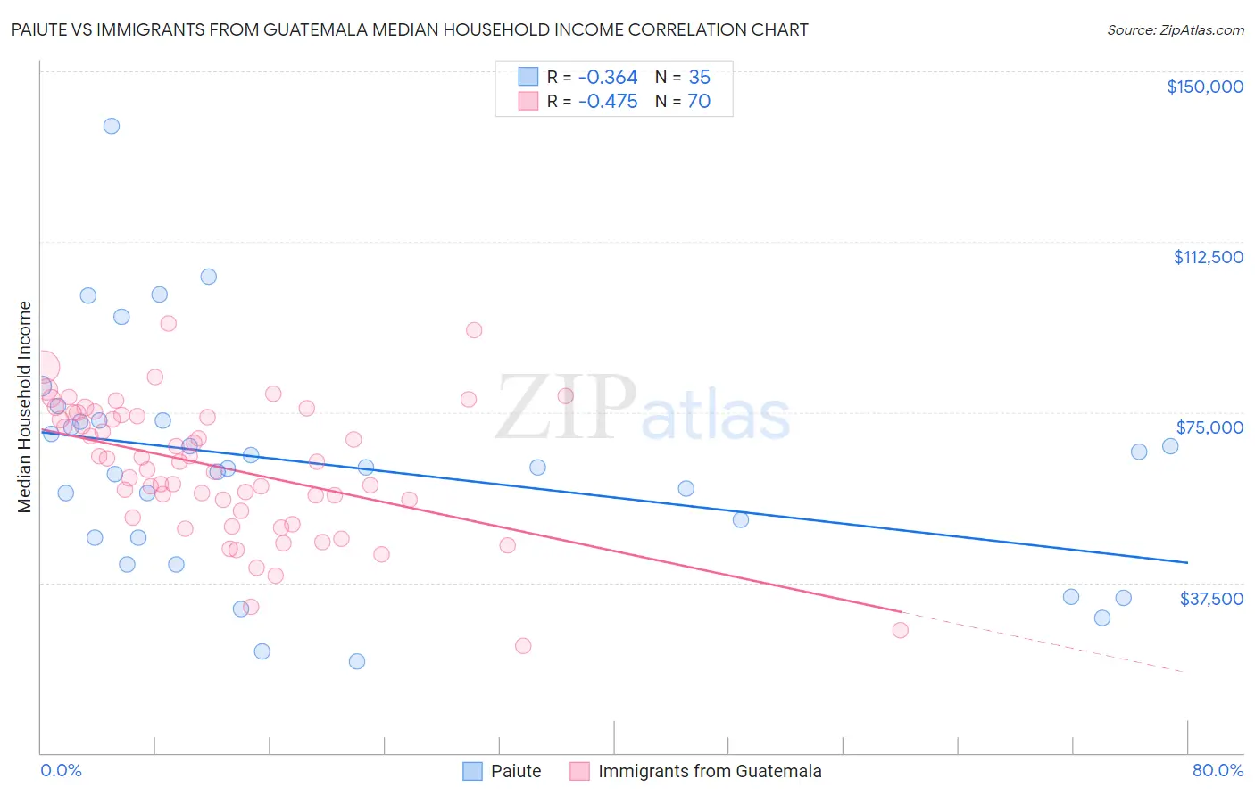 Paiute vs Immigrants from Guatemala Median Household Income
