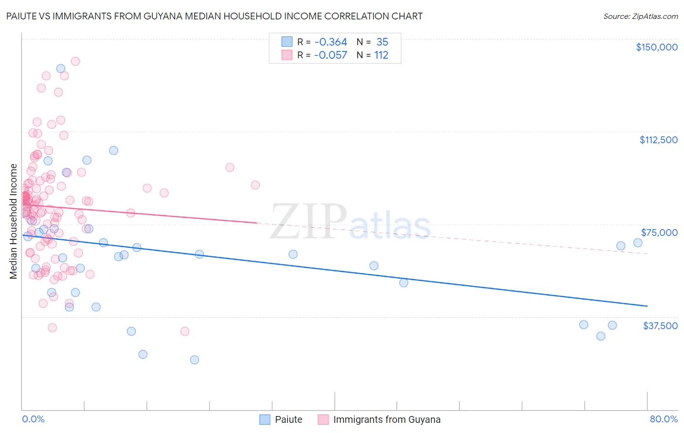 Paiute vs Immigrants from Guyana Median Household Income