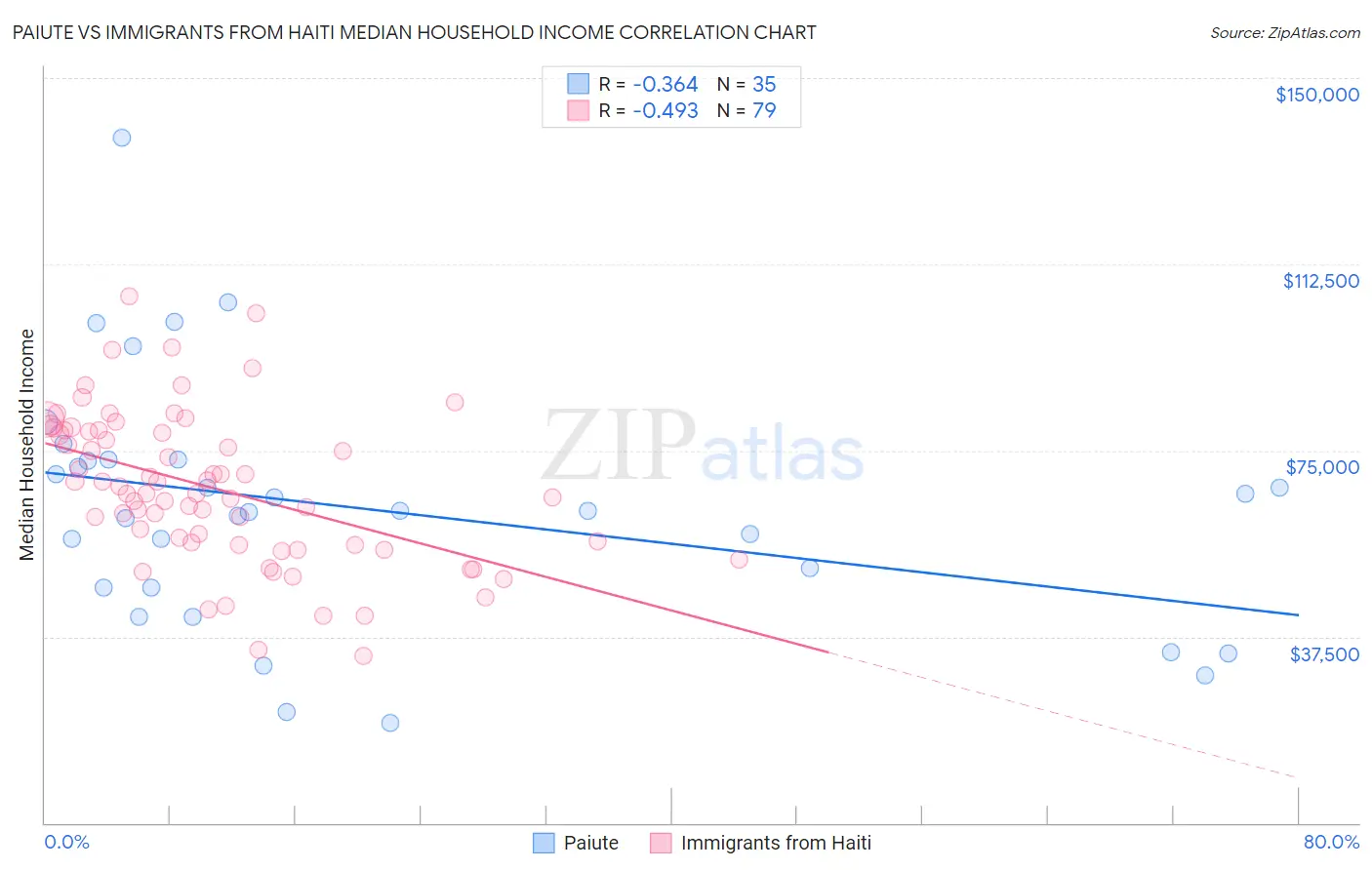 Paiute vs Immigrants from Haiti Median Household Income