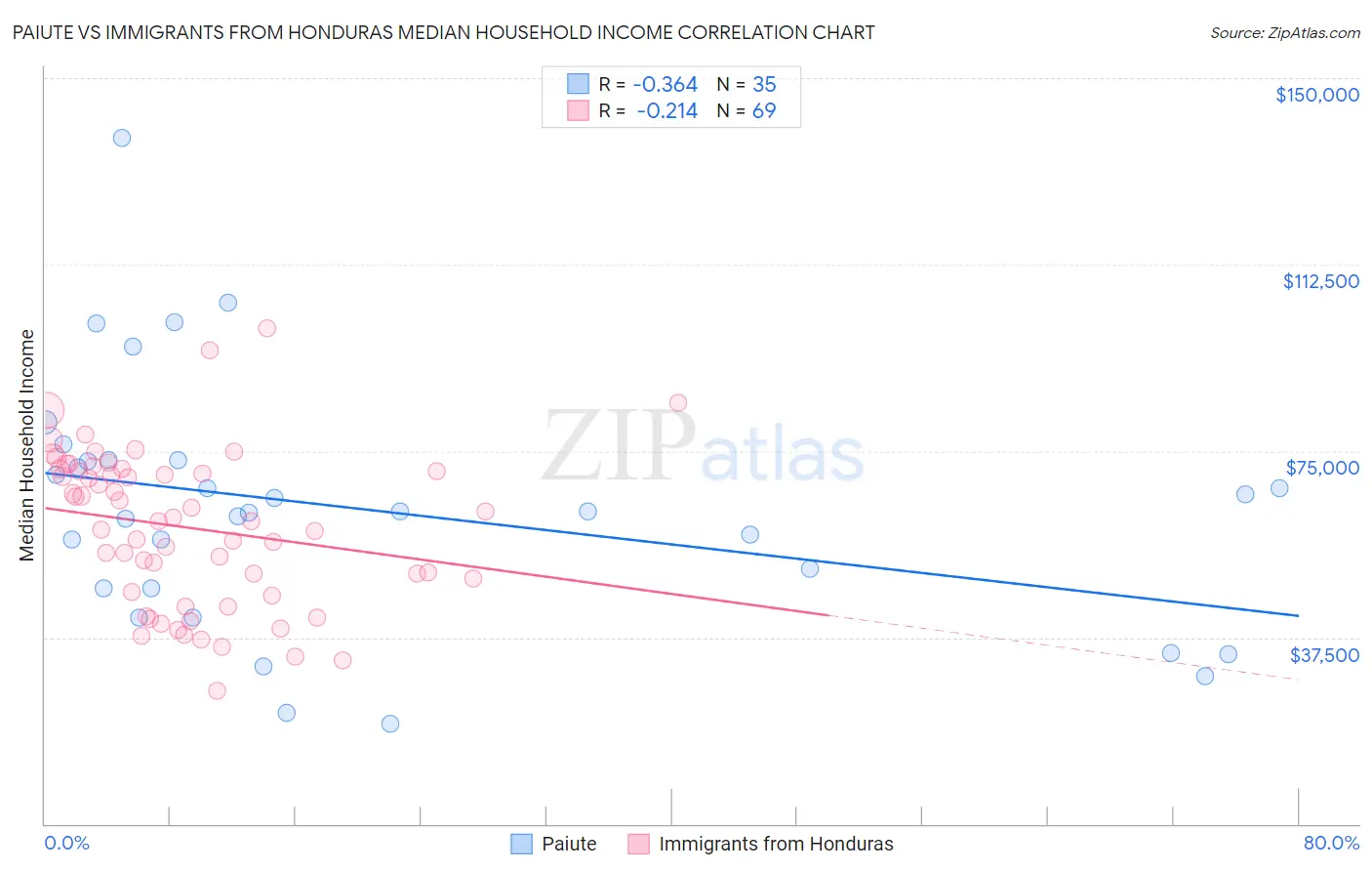 Paiute vs Immigrants from Honduras Median Household Income