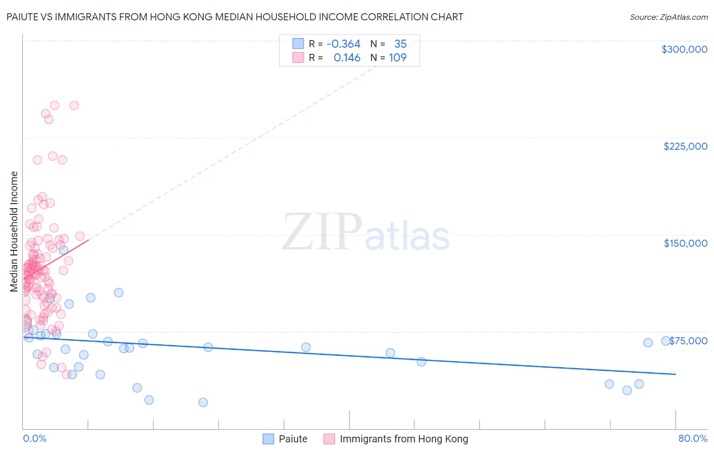 Paiute vs Immigrants from Hong Kong Median Household Income
