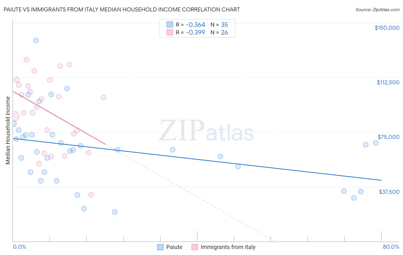 Paiute vs Immigrants from Italy Median Household Income