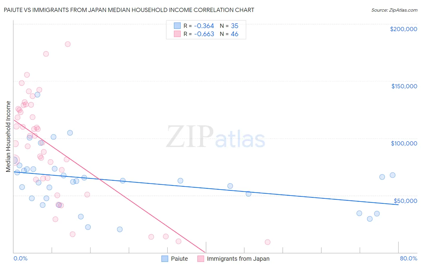 Paiute vs Immigrants from Japan Median Household Income