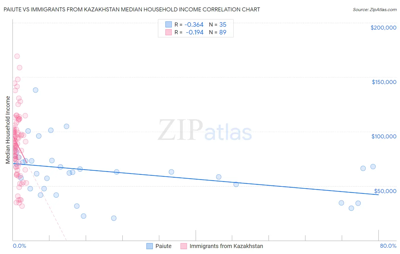 Paiute vs Immigrants from Kazakhstan Median Household Income