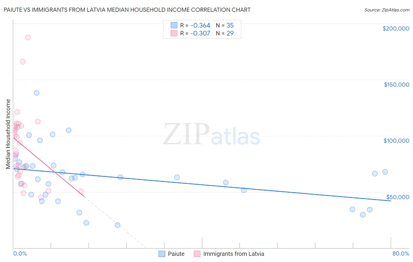 Paiute vs Immigrants from Latvia Median Household Income