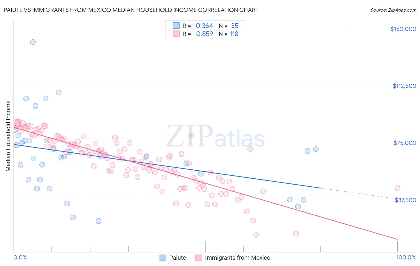 Paiute vs Immigrants from Mexico Median Household Income
