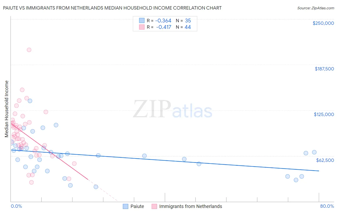 Paiute vs Immigrants from Netherlands Median Household Income