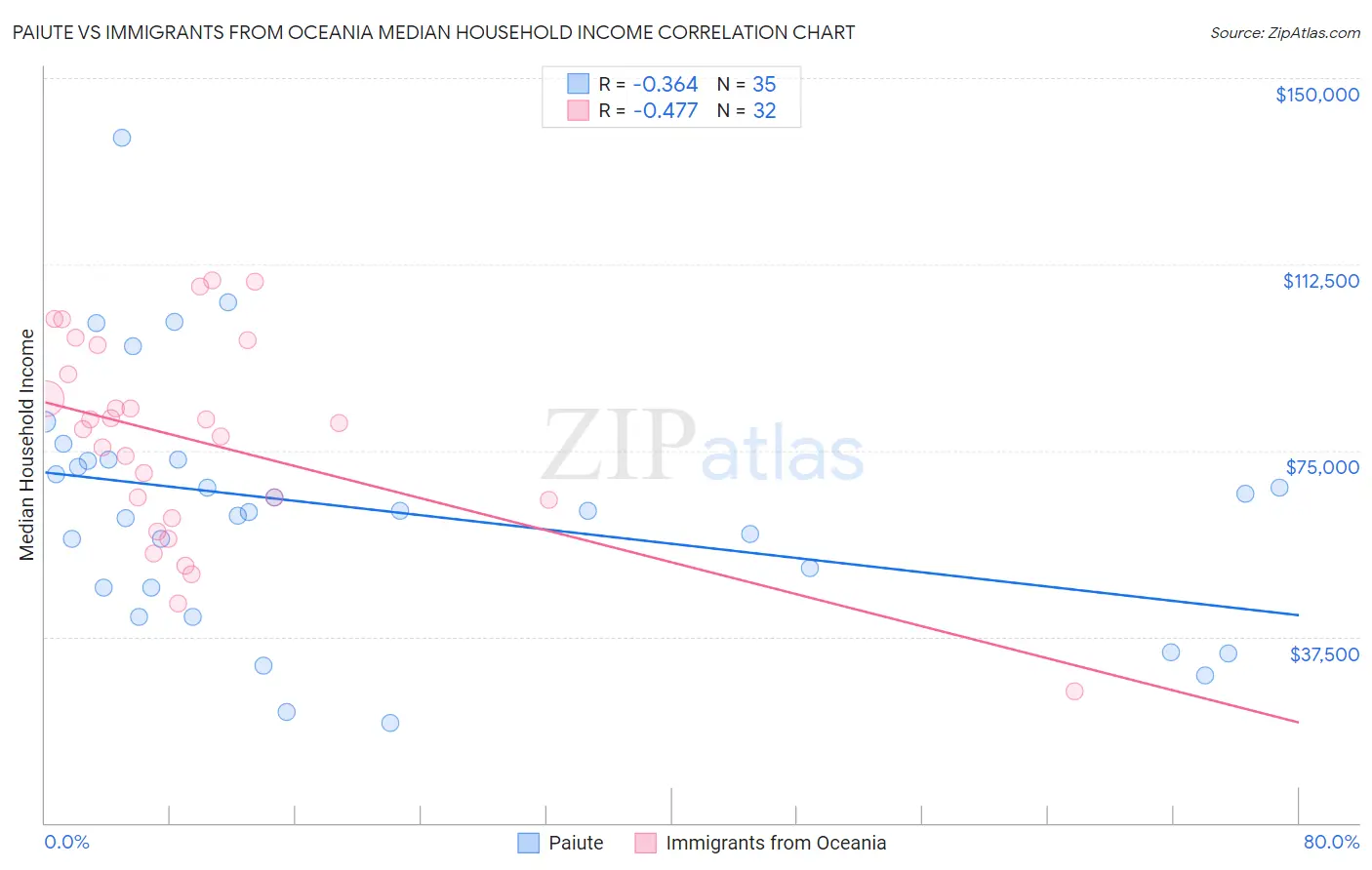Paiute vs Immigrants from Oceania Median Household Income