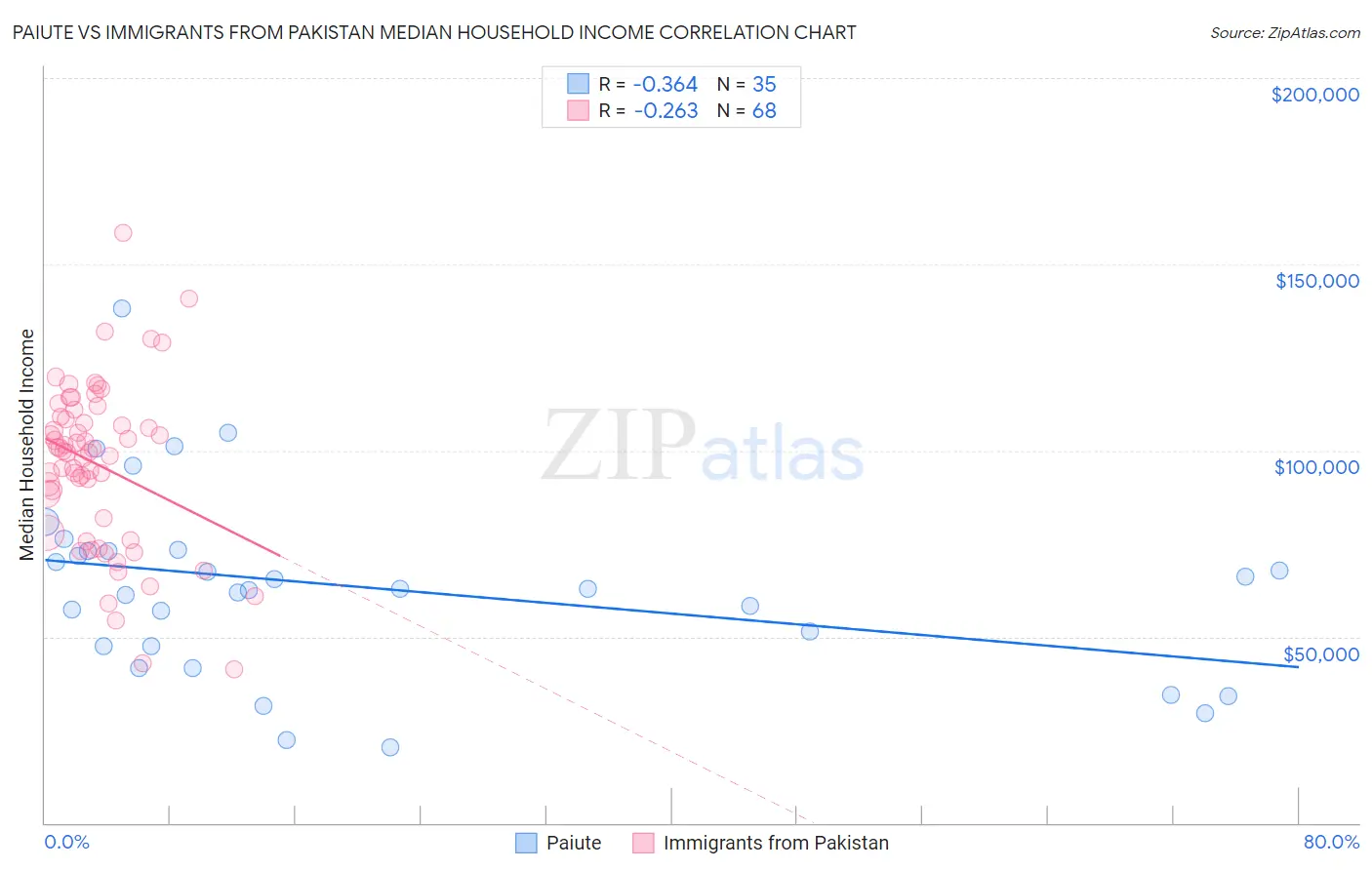 Paiute vs Immigrants from Pakistan Median Household Income