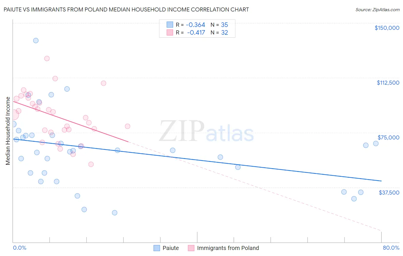 Paiute vs Immigrants from Poland Median Household Income