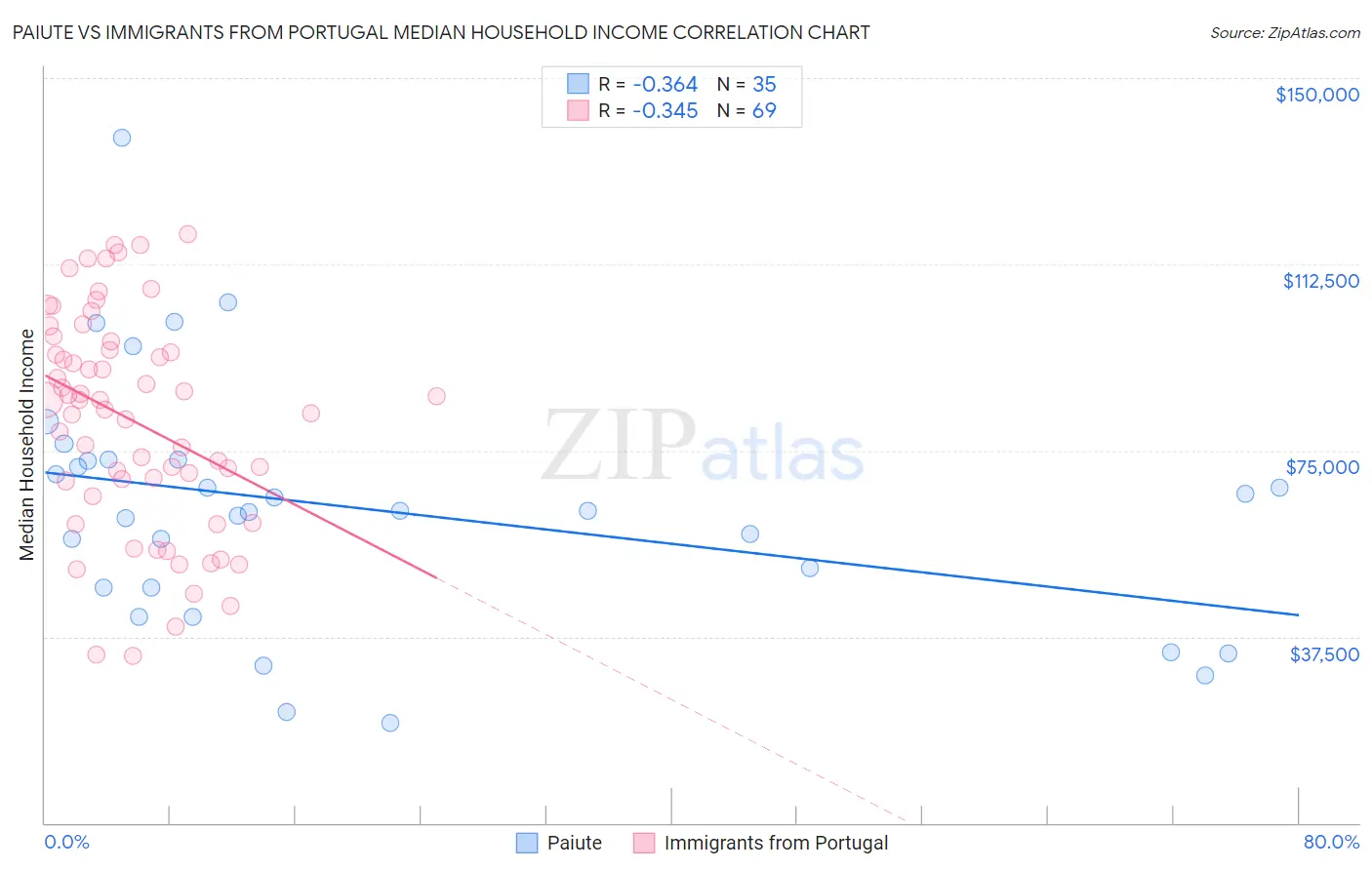 Paiute vs Immigrants from Portugal Median Household Income