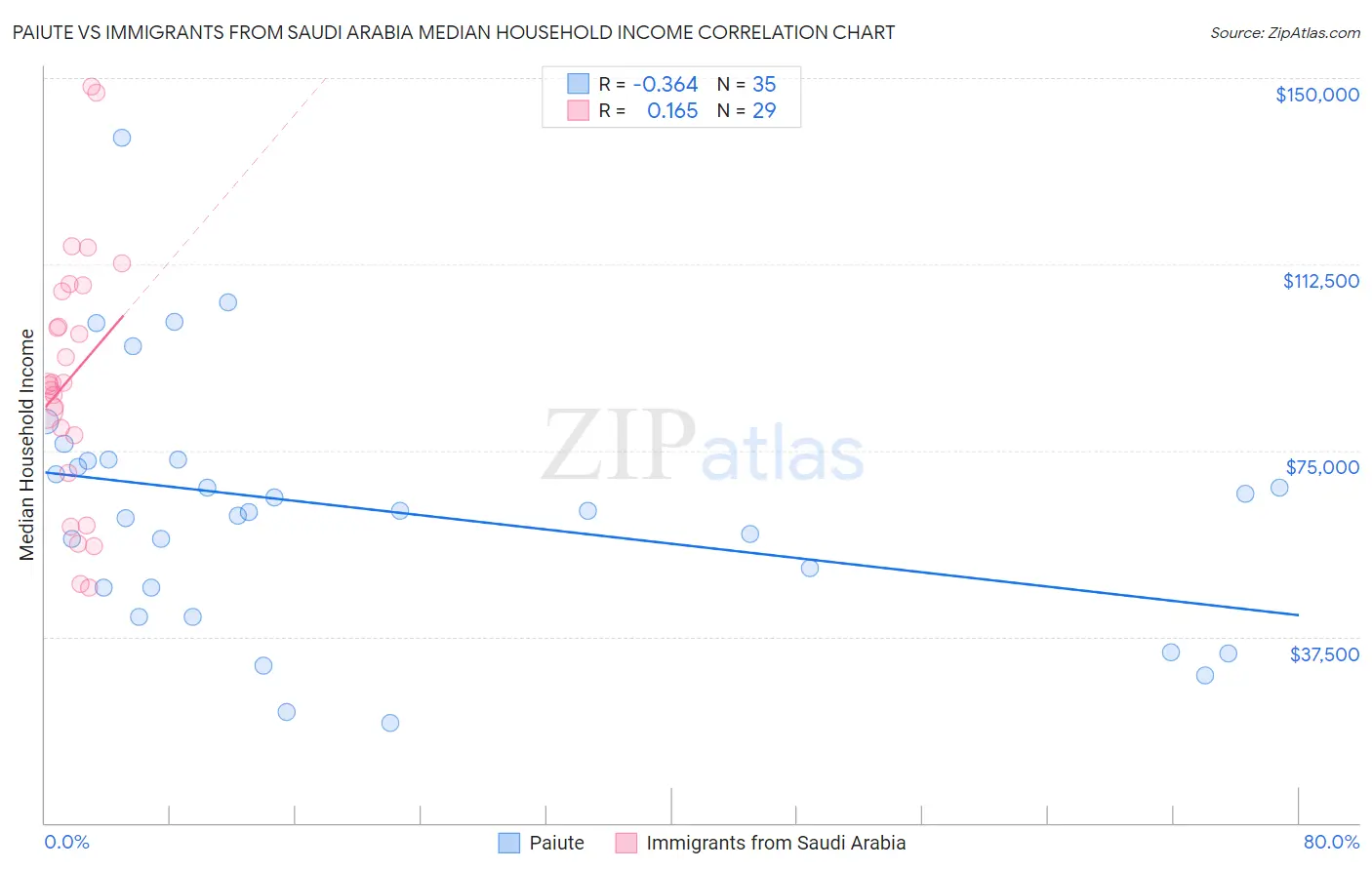 Paiute vs Immigrants from Saudi Arabia Median Household Income