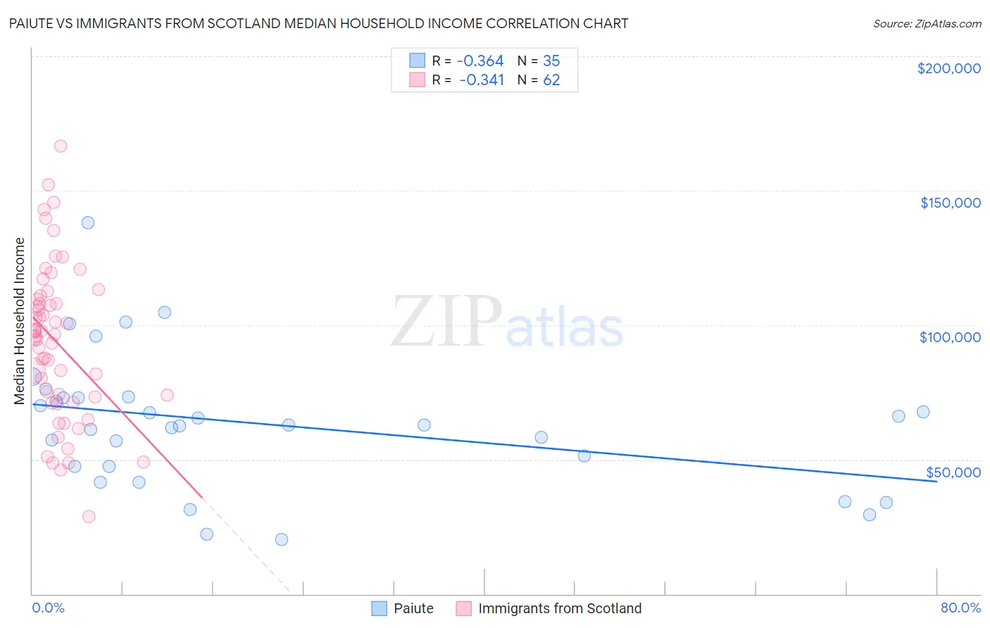 Paiute vs Immigrants from Scotland Median Household Income