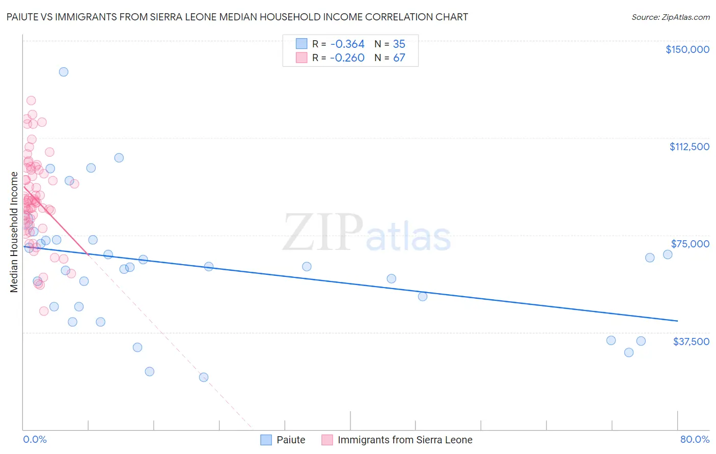 Paiute vs Immigrants from Sierra Leone Median Household Income