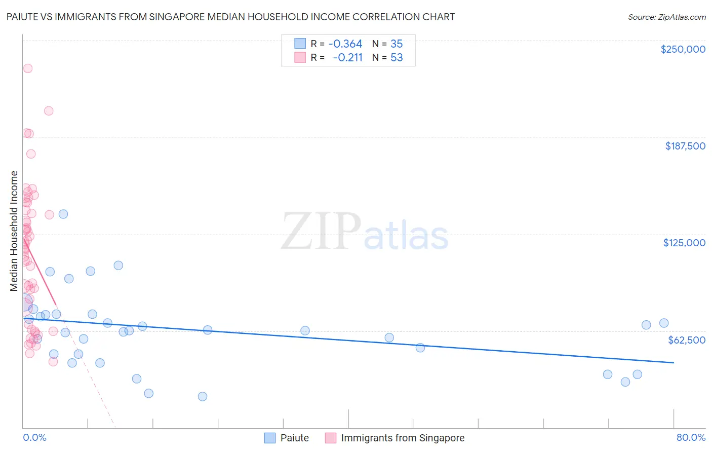 Paiute vs Immigrants from Singapore Median Household Income