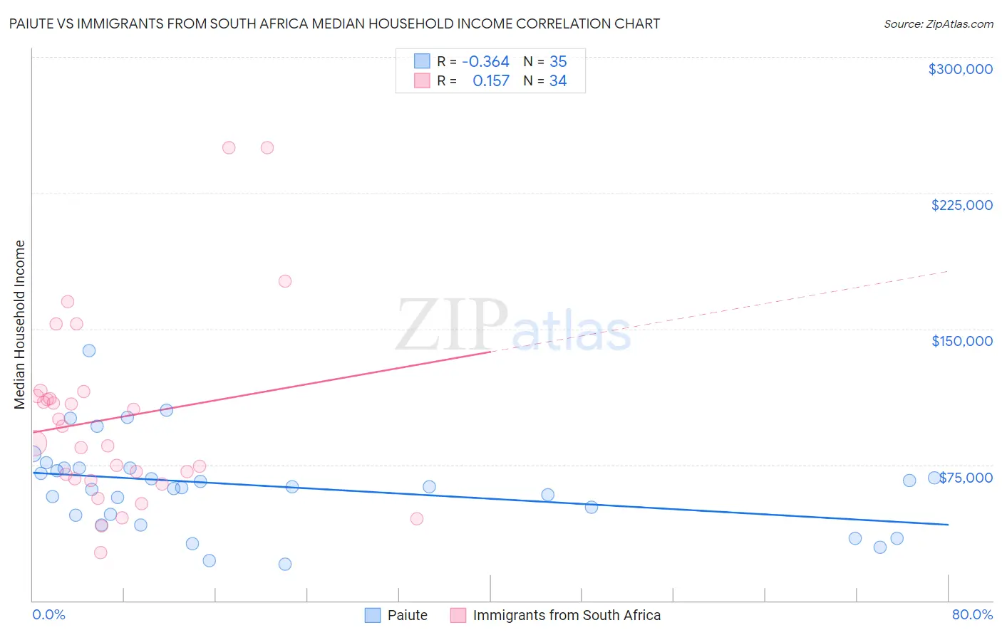 Paiute vs Immigrants from South Africa Median Household Income