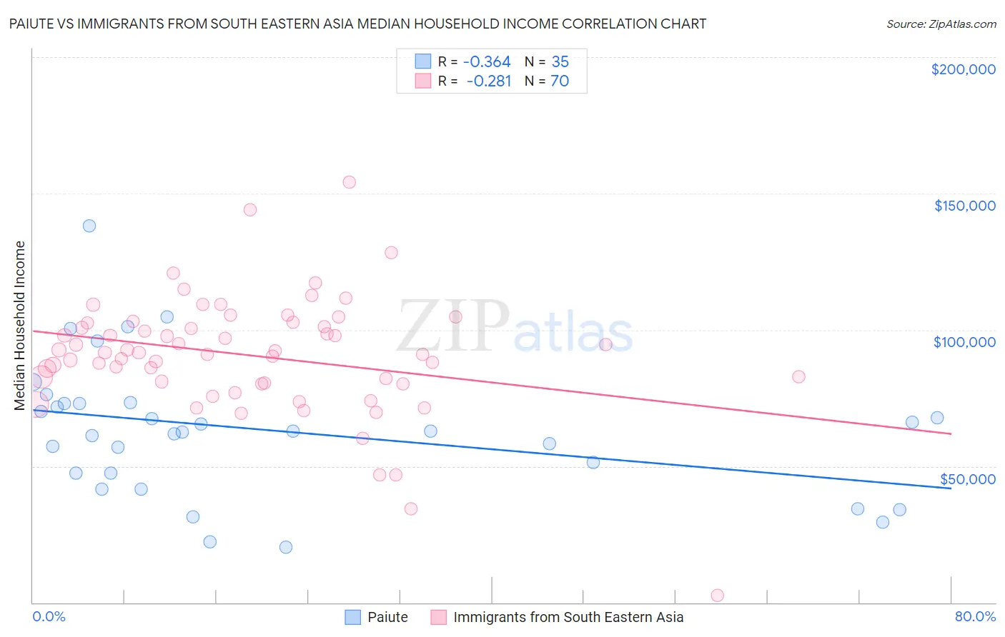 Paiute vs Immigrants from South Eastern Asia Median Household Income