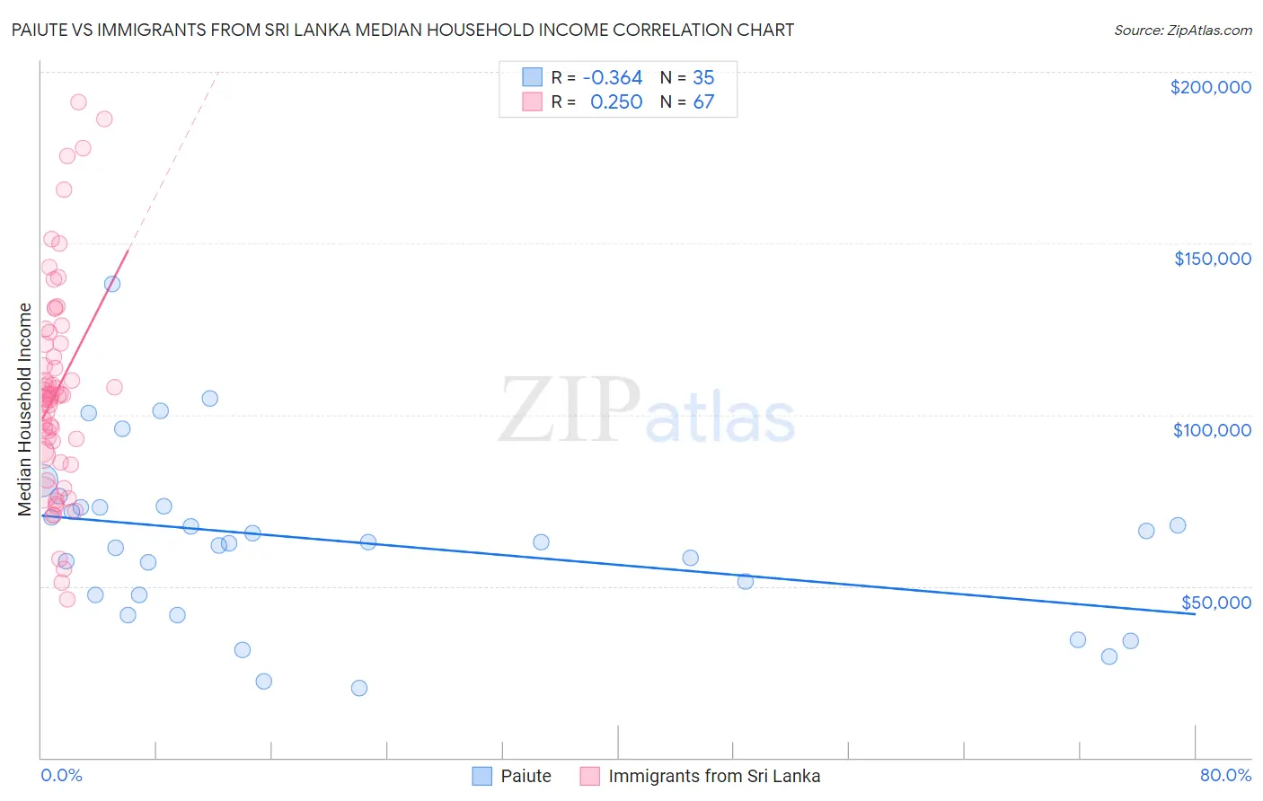 Paiute vs Immigrants from Sri Lanka Median Household Income