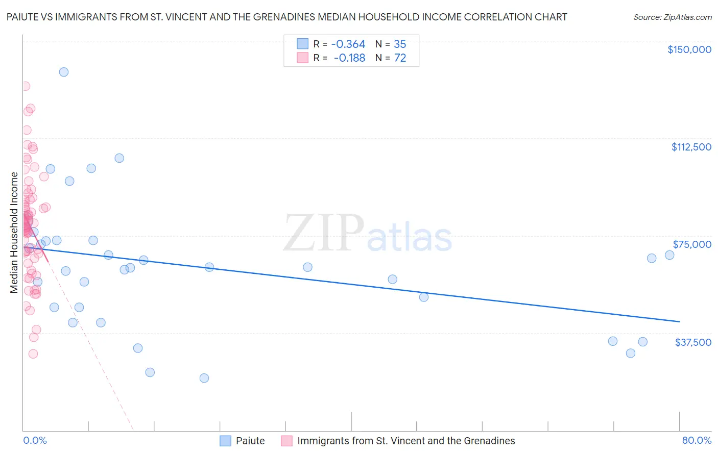 Paiute vs Immigrants from St. Vincent and the Grenadines Median Household Income