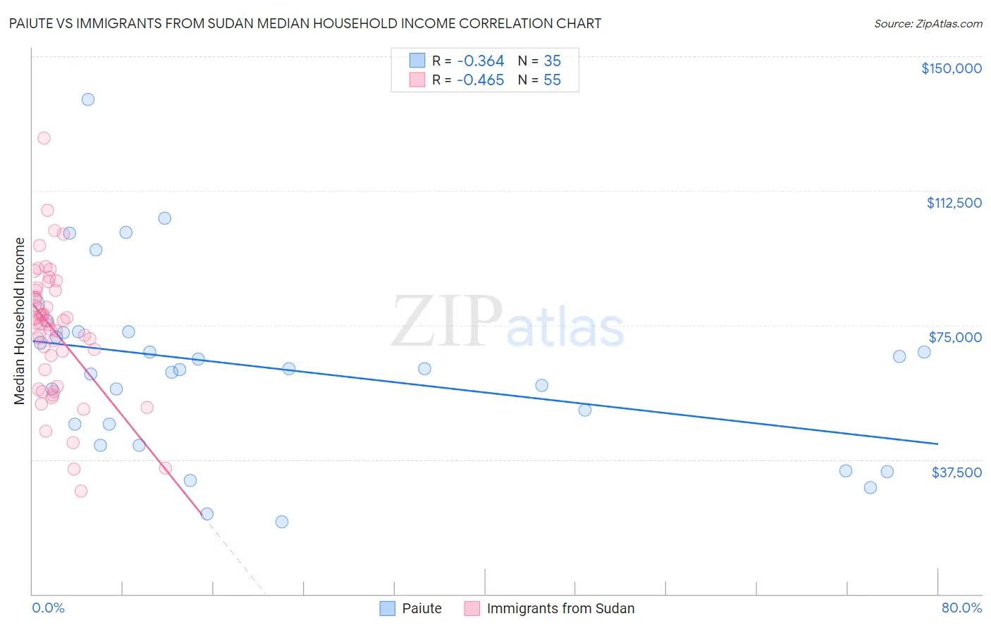 Paiute vs Immigrants from Sudan Median Household Income