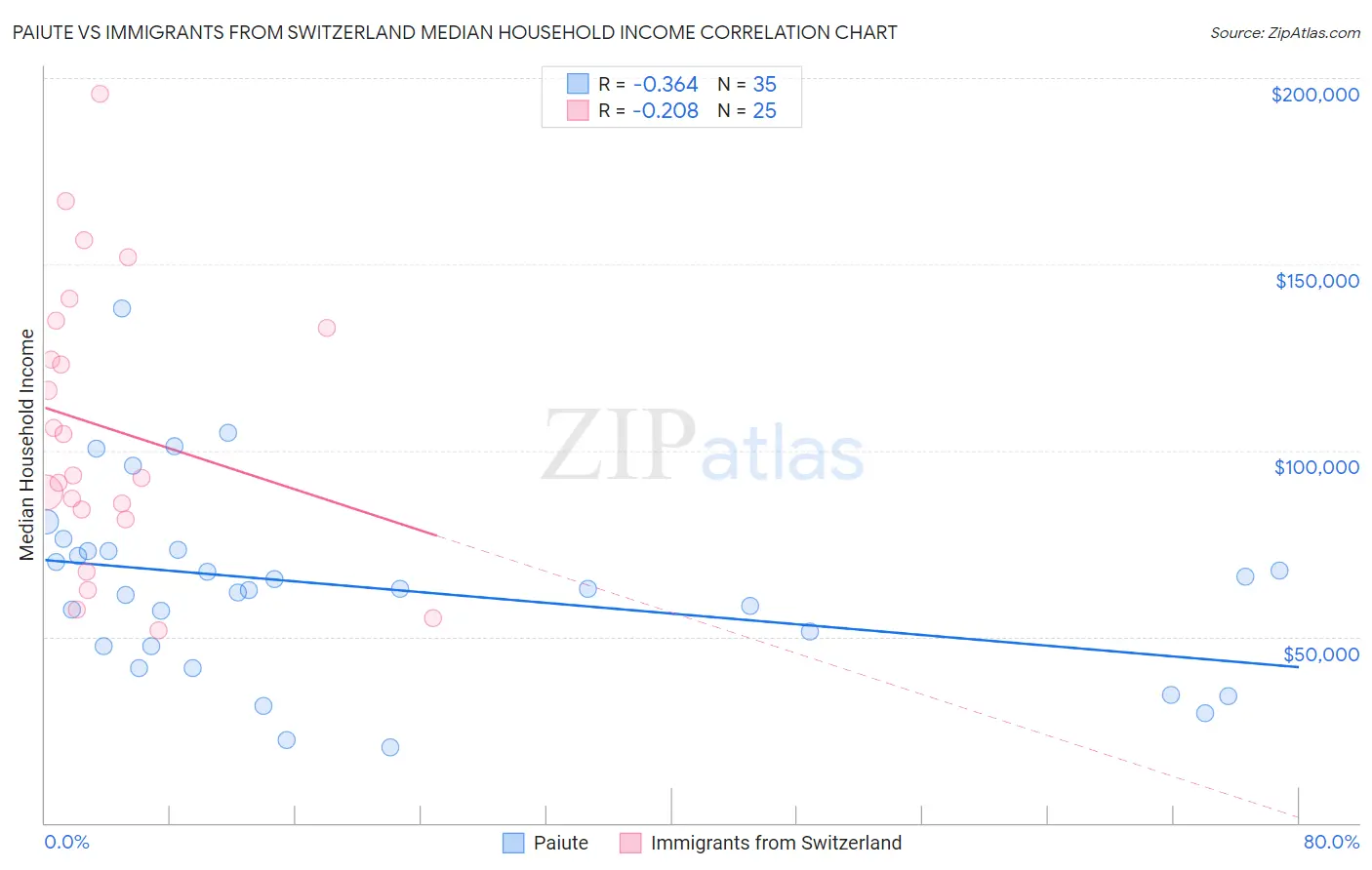 Paiute vs Immigrants from Switzerland Median Household Income