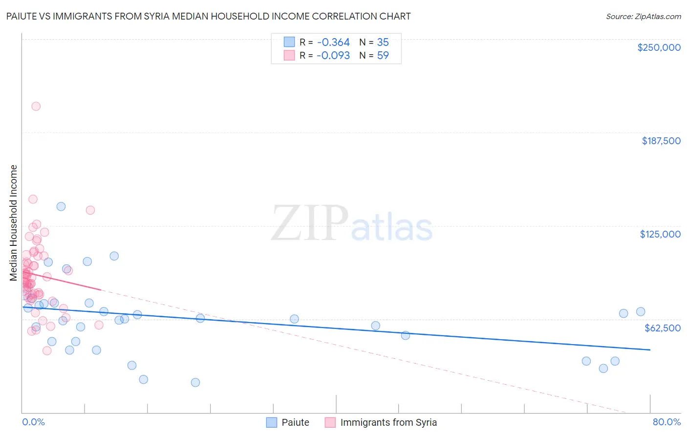 Paiute vs Immigrants from Syria Median Household Income