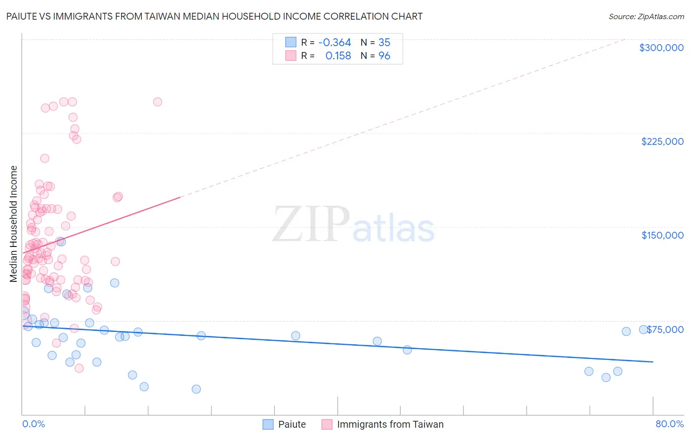 Paiute vs Immigrants from Taiwan Median Household Income