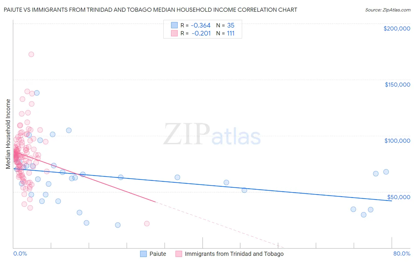 Paiute vs Immigrants from Trinidad and Tobago Median Household Income