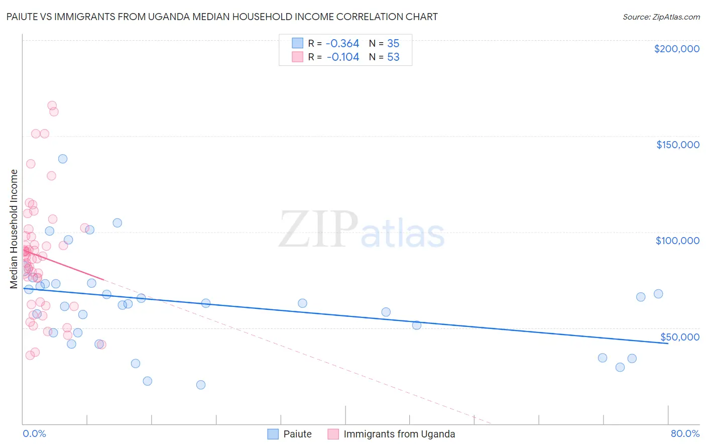 Paiute vs Immigrants from Uganda Median Household Income