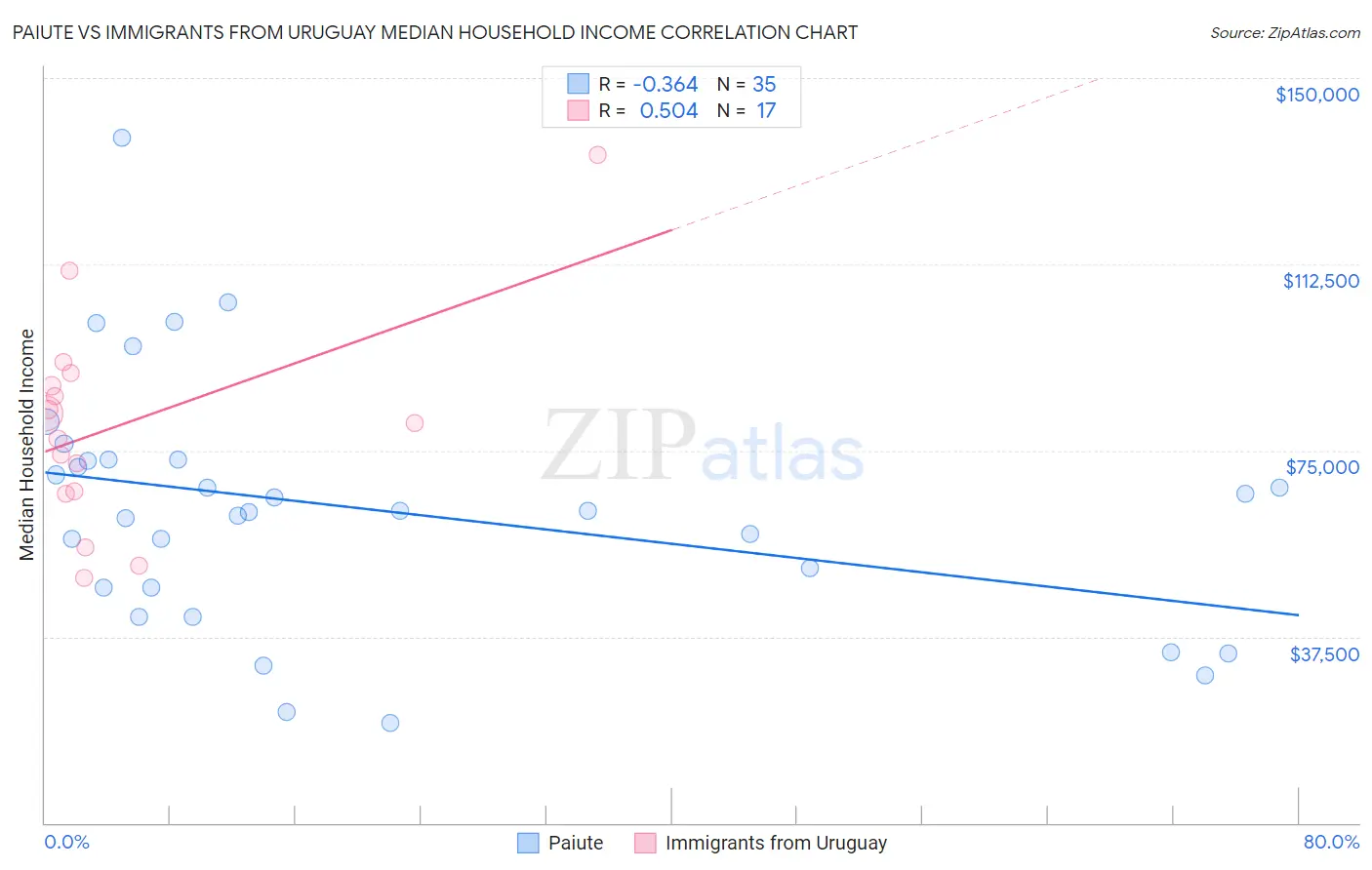 Paiute vs Immigrants from Uruguay Median Household Income