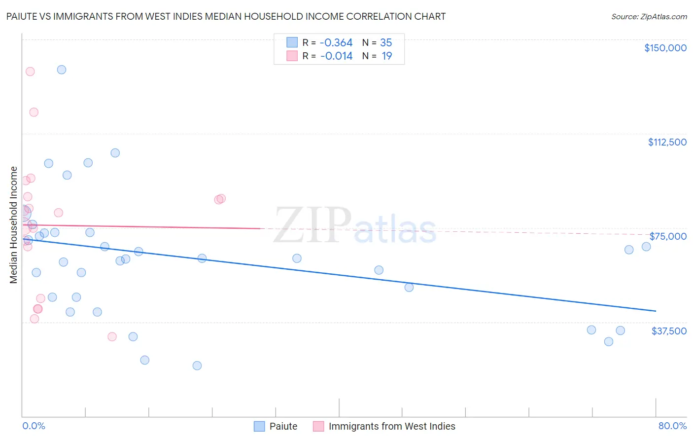 Paiute vs Immigrants from West Indies Median Household Income